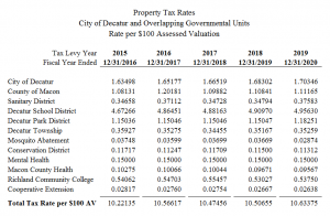 Decatur and Overlapping Property Tax Rates