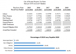 City of Decatur Property Tax Rates
