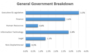 Breakdown of General Government