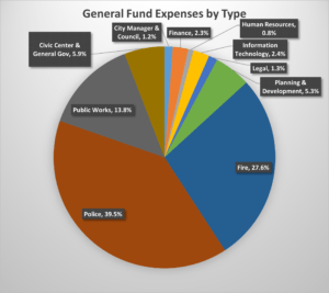 General Fund Expense By Type