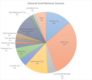 General Fund Revenue Sources