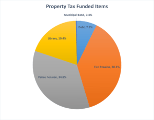 Property Tax Funded Items