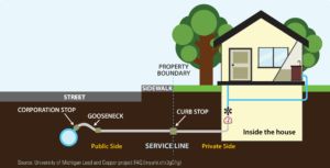graphic showing typical water service line to home