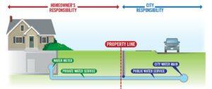 graphic depicting water service line